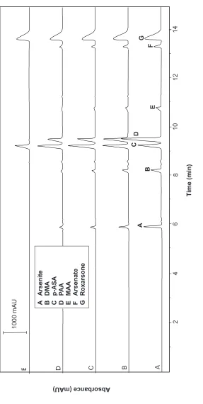 Figure 3 Electropherogram of a mixture of arsenic compounds in different wavelength: (A) 191 nm, (B) 194 nm, (C) 197 nm, (D) 200 nm