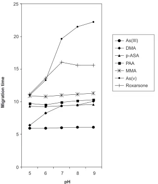 Figure 4 Dependence of migration times of arsenic compounds from pH of background electrolyte(15 mM phosphate, temperature 25°C, voltage 25 kV)