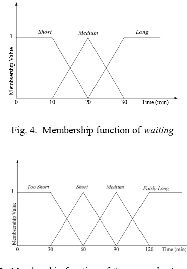 Fig. 5.  Membership function of time spent having meal   The fuzzy rules matrix is presented in Table I