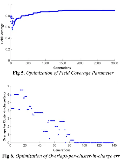 Fig 6. Optimization of Overlaps-per-cluster-in-charge error 