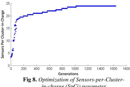 Fig 8. Optimization of Sensors-per-Cluster-