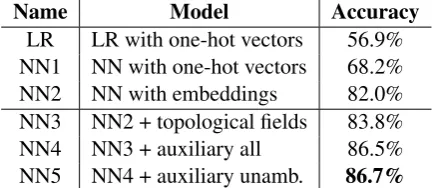 Table 1: Results on PP attachment disambiguationon the logistic regression baseline (LR) and ourneural network models (NN*).