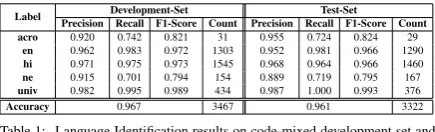 Table 1: Language Identiﬁcation results on code-mixed development set andtest set.