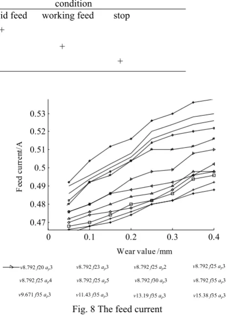 Fig. 8 The feed current 