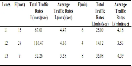 Table II: Frequency analysis of lanes decongestion and   average traffic rate for cross-type intersection 