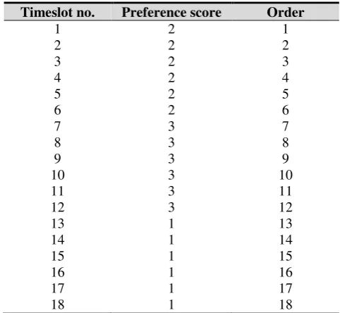 Table III.  Timeslots ordering and preferences 