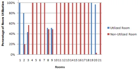 Fig. 5. Percentage of rooms utilization 