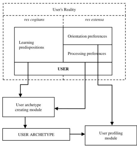 Fig. 1. Conceptual schema of user profiling in tutoring systems  