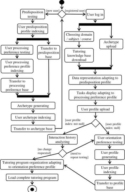 TABLE 5: USER ARCHETYPE MODEL FOR TUTORING SYSTEM 