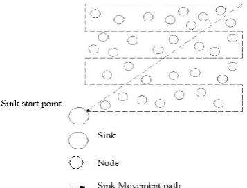 Fig. 2. Node movements cause frequent requests to sink from same node ID.   