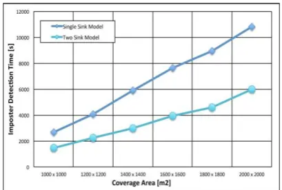 Fig. 3. Plot showing variation of imposter detection time with coverage area  for the single sink and two-sink models