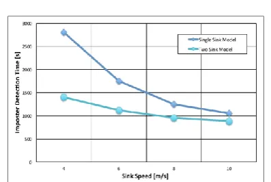 Fig. 3 and Fig. 4 shows the imposter detection time with the coverage area and communication range of single sink and 