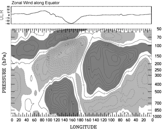 FIG. 3. Zonal/height cross section of anomalous zonal wind along the equator associated with the