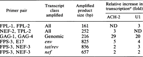 FIG. 2.genometranscriptareFPS-3signal Transcription map of HIV-1 with location of oligonucleotide primers for RT-PCR analysis
