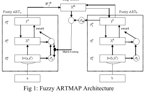 Fig 1: Fuzzy ARTMAP Architecture 