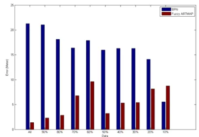 Fig 3: Average error BPN and Fuzzy ARTMAP (data set 1) 