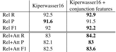 Table 3: Parsing scores on the PTB test-set (Stan-ford Dependencies).