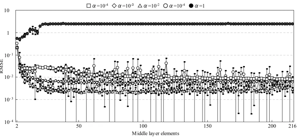 Fig. 4 The average RMSEs and the standard deviations of BPN after the rough search 