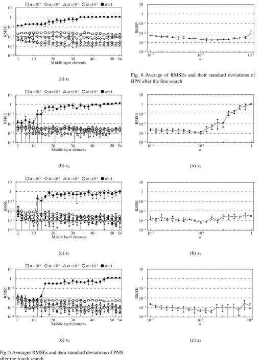Fig. 5 Averages RMSEs and their standard deviations of PNN after the rough search  