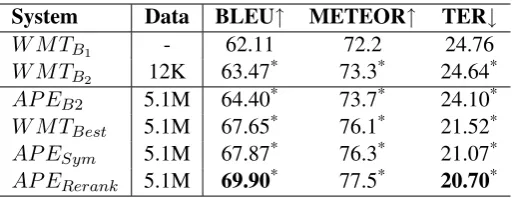 Table 1: Automatic evaluation results