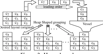 Fig.3 depicts an example of heap grouping for, c can be999y.7774561723������placed on c9;8;7;���, so that the number of desired layouts is incresed.97888In the ﬁgure, containers are loaded into a vessel by the orderc c c 
