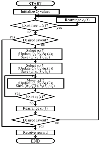 Figure 6: Flowchart of the learning algorithmENDnexplained above, the learning process is described as follows:By using the update rule, restricted movements and goal states(t))[1]