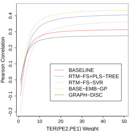 Figure 1: System performance as the weight of theTER( PE2, PE 1)  human evaluation component isincreased to 13, as in ofﬁcial evaluation, and be-yond (WMT-16 document-level QE English toSpanish shared task systems).