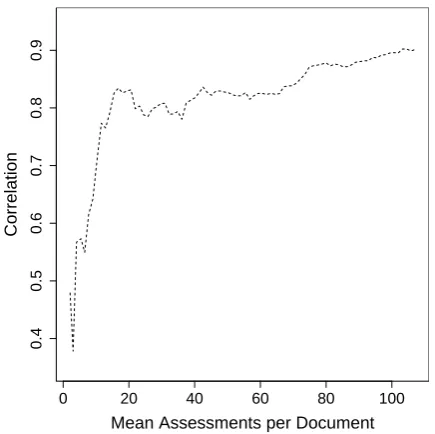 Figure 2: Correlation between scores for docu-ments collected in initial data collection run andscores for the same documents as numbers of re-peat assessments per document are increased.