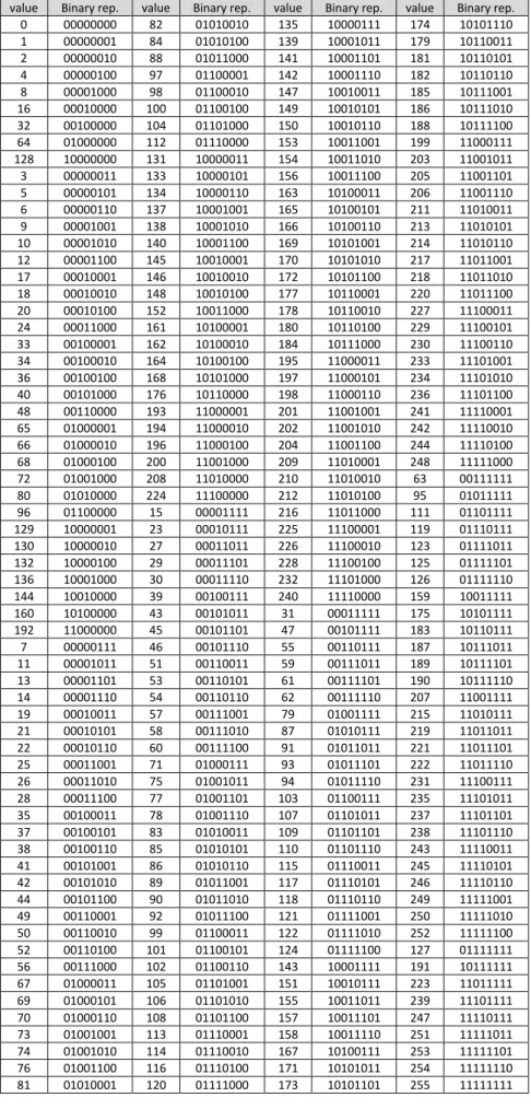 Table 5-1: Grayscale values (0-255) in descending order of number of 1s in its binary representation