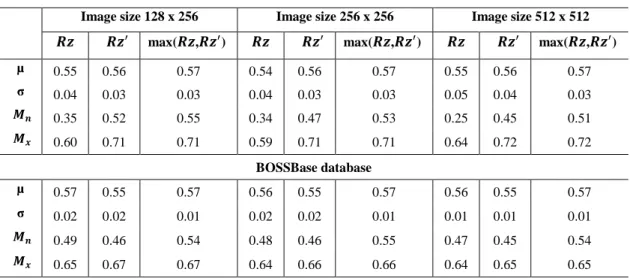 Table 5-13: Average of 0:1 ratio before and after applying the SISR for 4x4 block size