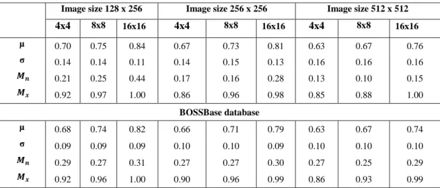 Table 5-15: Average RRs for SISR algorithm for different image and block sizes. 