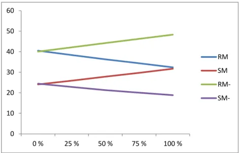 Figure 3-7: RS diagram for Lenna image. The x- axis is a ratio of flipped LSBs; the y-axis is the (RM,  RM-, SM, SM-)