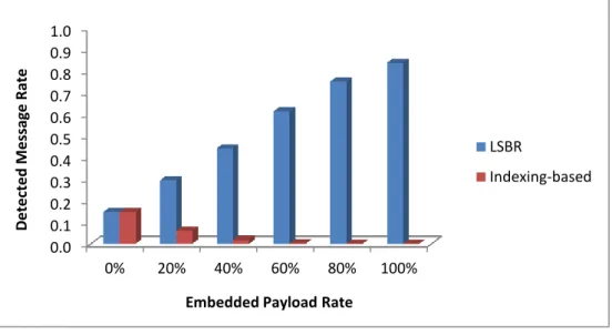 Figure 4-6: DIH steganalysis for LSBR and Indexing-based embedding technique. 