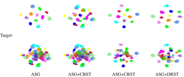 Figure 7: TSNE visualization of the learned classifier using different methods. Using DRST, the classes are well-separated.
