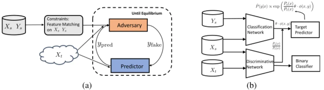Figure 1: (a) Intuition of DRL under domain shift, where X s and Y s represent the source labeled data, and X t represents the target unlabeled data, y pred is the predictor’s probabilistic labels and the y fake is the adversary’s proposed probabilistic la