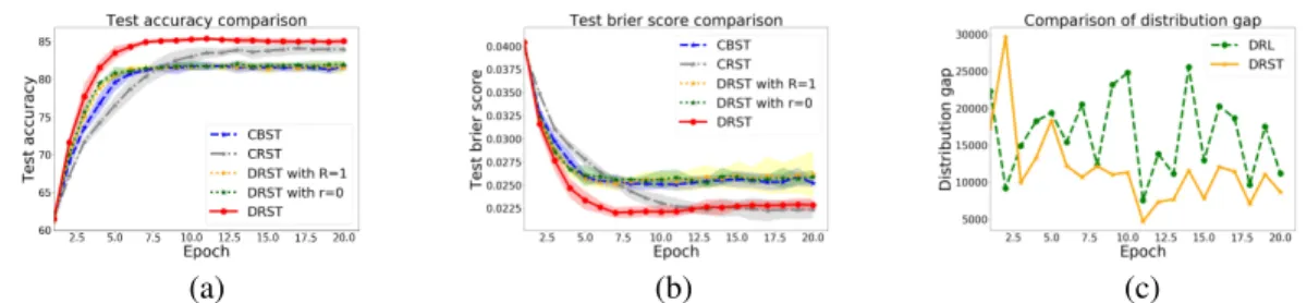 Figure 4: (a)- (b) Accuracy and Brier score of self-training on VisDA2017 with 5 random seeds.