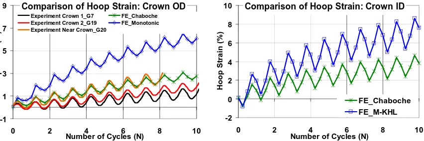 Fig. 12 Comparison of FE evaluated ratcheting strain with test recoded at inner and outer surface of Crown  