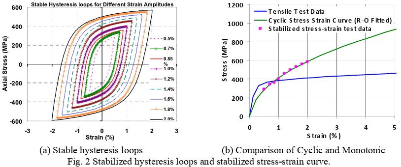 Fig. 1 Cyclic stress-strain responses of 1.0% and 2.0% strain amplitude LCF tests.  