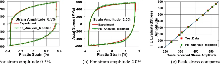 Fig. 7 Comparison of hysteresis loops and peak stress for various strain amplitude using individual/different set of 