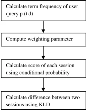Fig 1: Proposed approach for expanding query 
