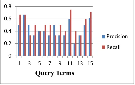 Fig. 3 illustrates the distribution of query lengths based on the number of words. For our experiment, it is observed that 60% of the queries contain only one keyword and 26% of the queries contain two keywords