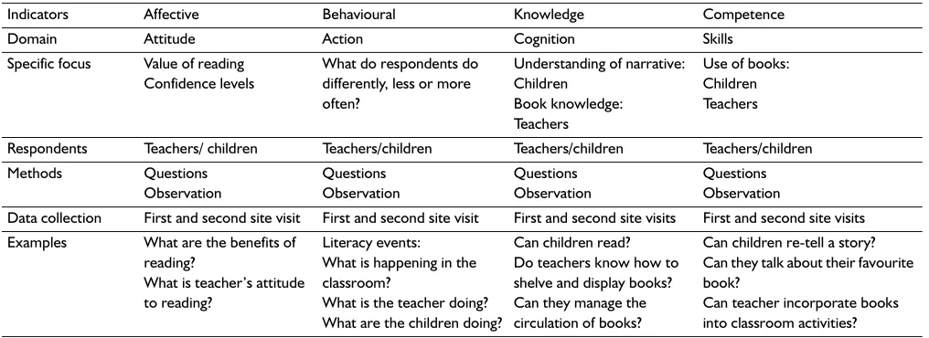 Table 2 Indicators of success