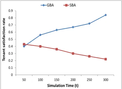 Fig. 2. Tenant satisfactory rate between GBA and SBA approaches.  