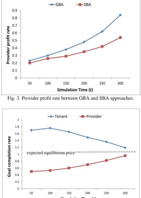Fig. 3. Provider profit rate between GBA and SBA approaches. 