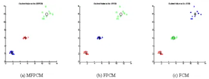 Fig. 1. MFPCM, FPCM, FCM clustering results for the  two-cluster data set without an outlier