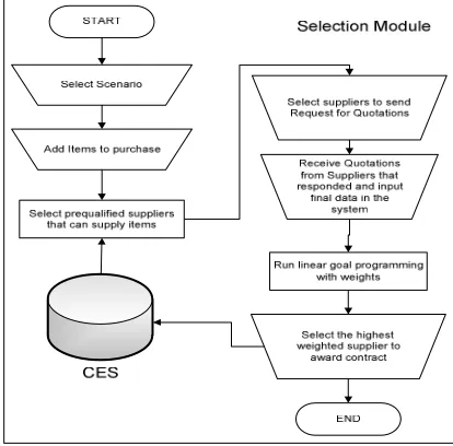 Figure 4: CES Supplier Selection Module 
