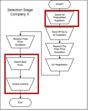 Figure 8: Company X Selection Processes 