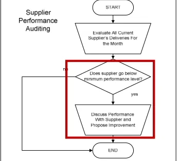Figure 10: Company X Supplier Auditing Process 