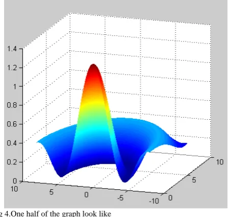 Fig 3.The color-level value Then the Figure (1) can be seen as a three-dimensional 