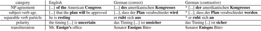 Table 1: Example contrastive translations pair for each error category.